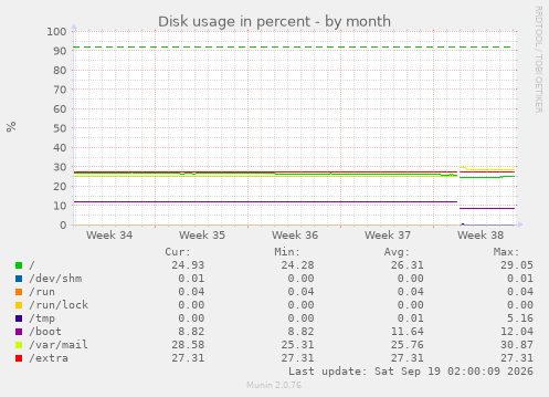 monthly graph
