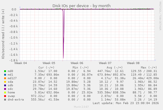 Disk IOs per device