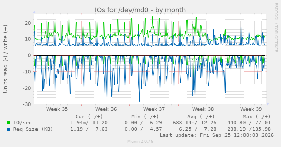monthly graph
