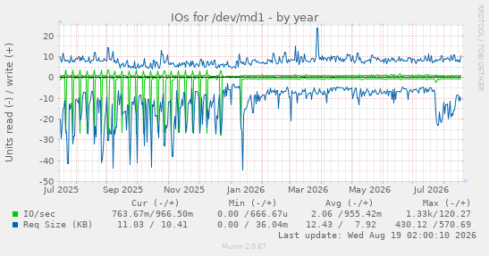 yearly graph