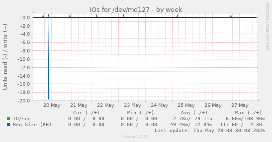 IOs for /dev/md127