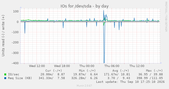 daily graph