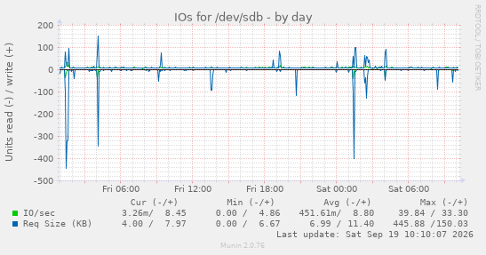 daily graph