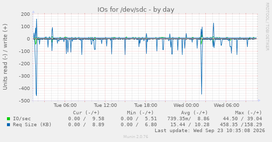daily graph