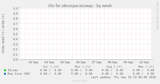 IOs for /dev/space/swap