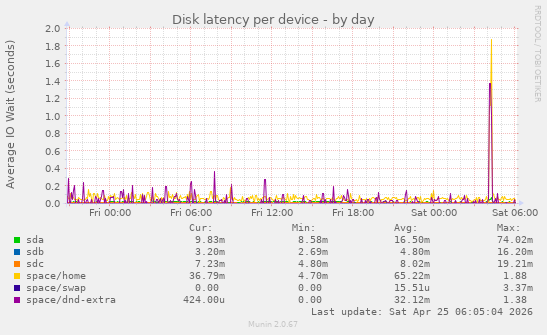 Disk latency per device