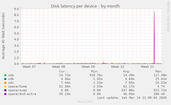 Disk latency per device