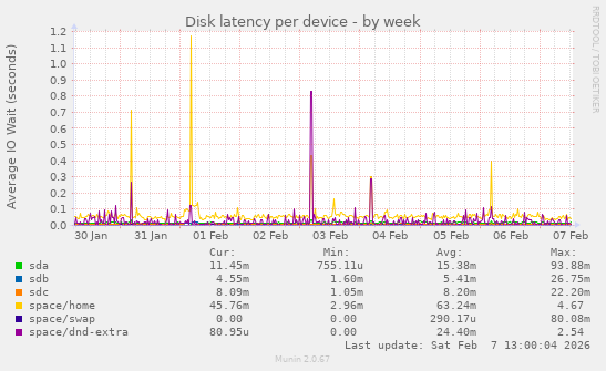 Disk latency per device
