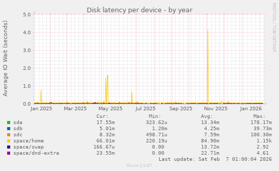 Disk latency per device