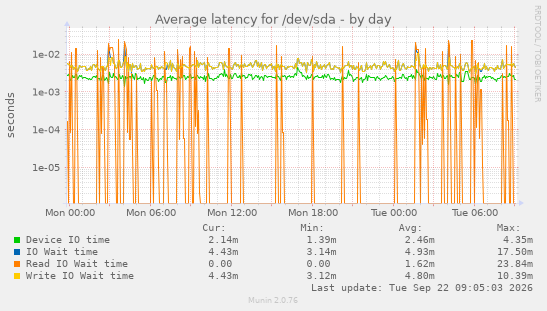 daily graph
