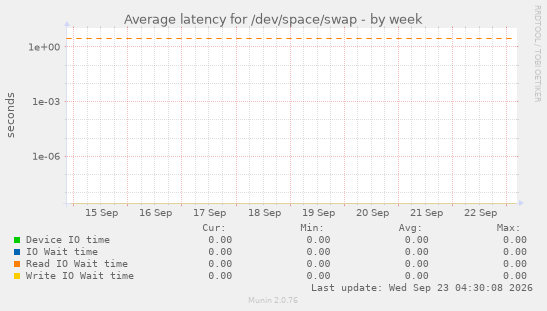 Average latency for /dev/space/swap