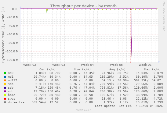 Throughput per device