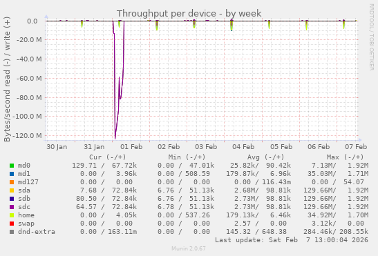 Throughput per device