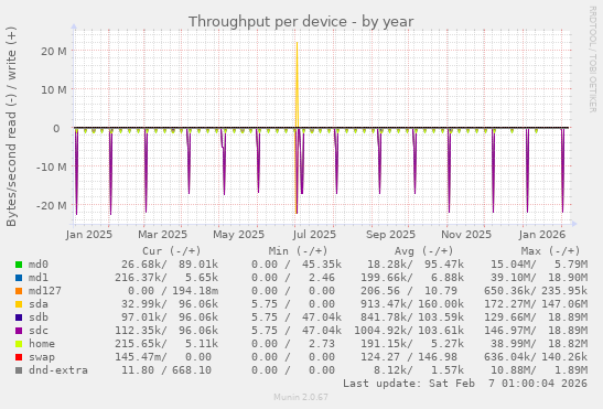 Throughput per device