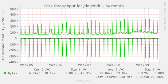 monthly graph