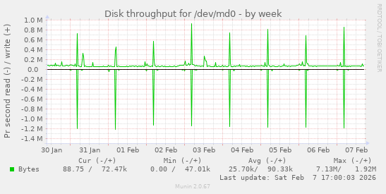 Disk throughput for /dev/md0