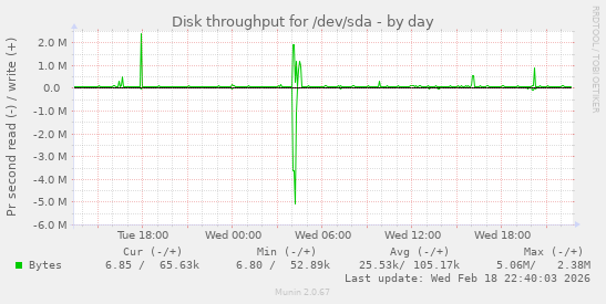 Disk throughput for /dev/sda
