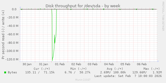 Disk throughput for /dev/sda