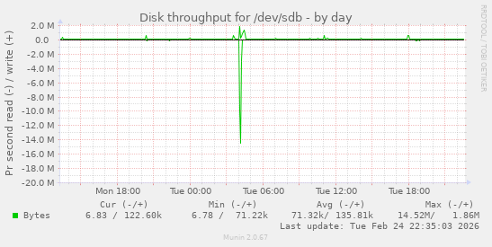 Disk throughput for /dev/sdb