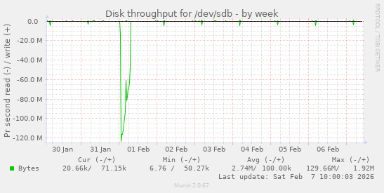 Disk throughput for /dev/sdb