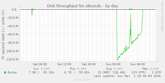Disk throughput for /dev/sdc