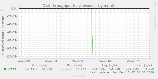monthly graph