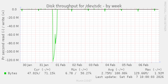 Disk throughput for /dev/sdc