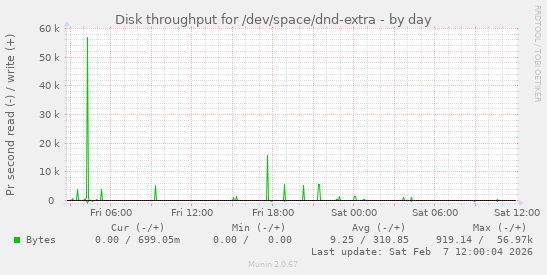 Disk throughput for /dev/space/dnd-extra