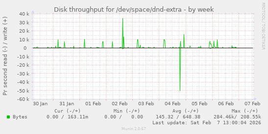 Disk throughput for /dev/space/dnd-extra