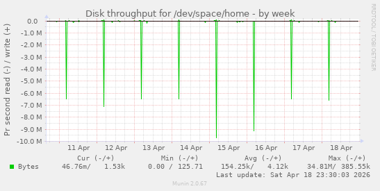 Disk throughput for /dev/space/home