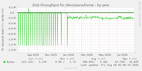 Disk throughput for /dev/space/home