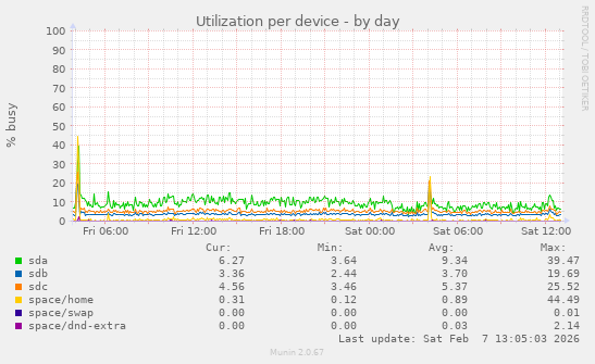 Utilization per device
