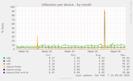 Utilization per device