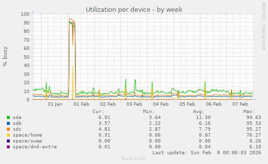 Utilization per device