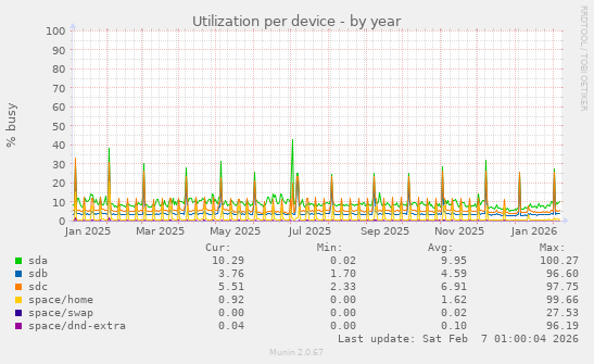 Utilization per device