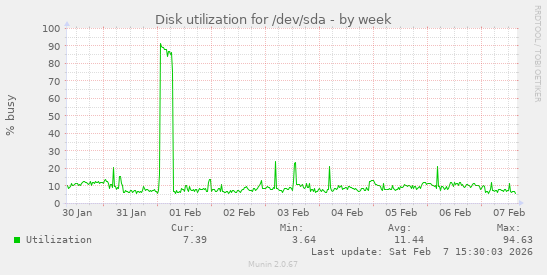 Disk utilization for /dev/sda