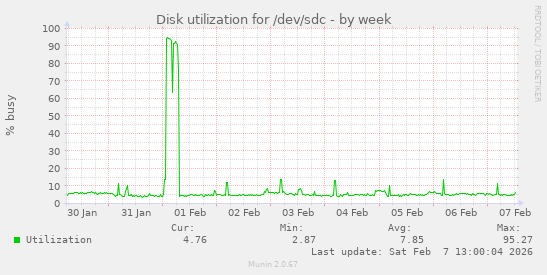 Disk utilization for /dev/sdc