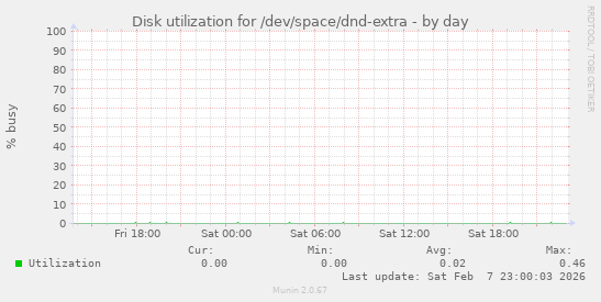 Disk utilization for /dev/space/dnd-extra