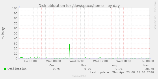 Disk utilization for /dev/space/home