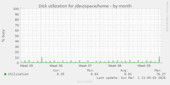 Disk utilization for /dev/space/home