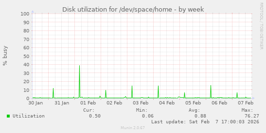Disk utilization for /dev/space/home