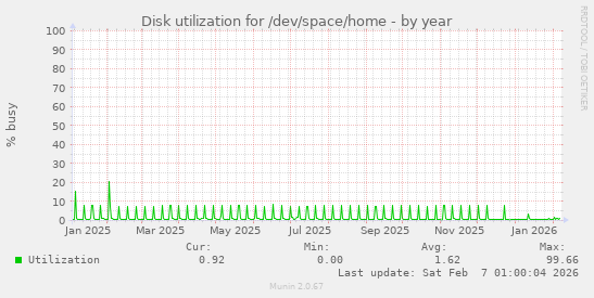 Disk utilization for /dev/space/home
