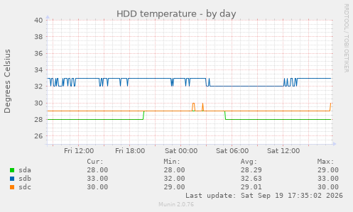 daily graph