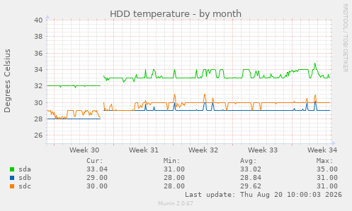 monthly graph