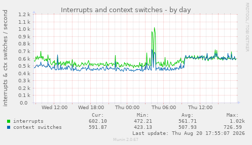 daily graph