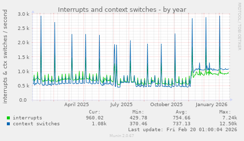 yearly graph