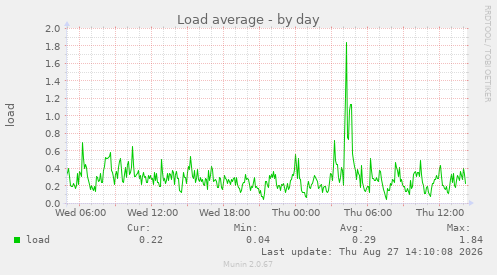 daily graph