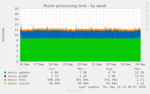 Munin processing time