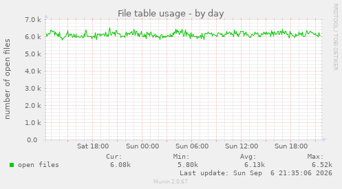 daily graph