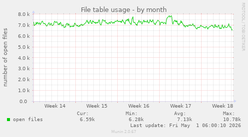 monthly graph